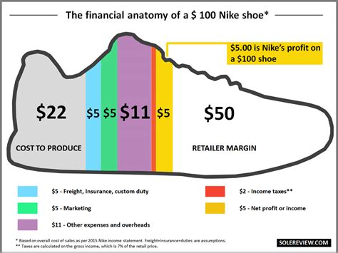 produktionskosten nike schuhe|nike shoes manufacturing cost.